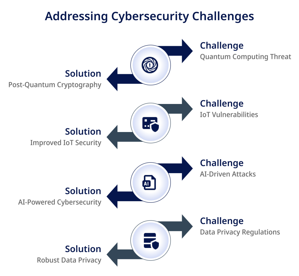 Addressing Cybersecurity Challenges 1024x945