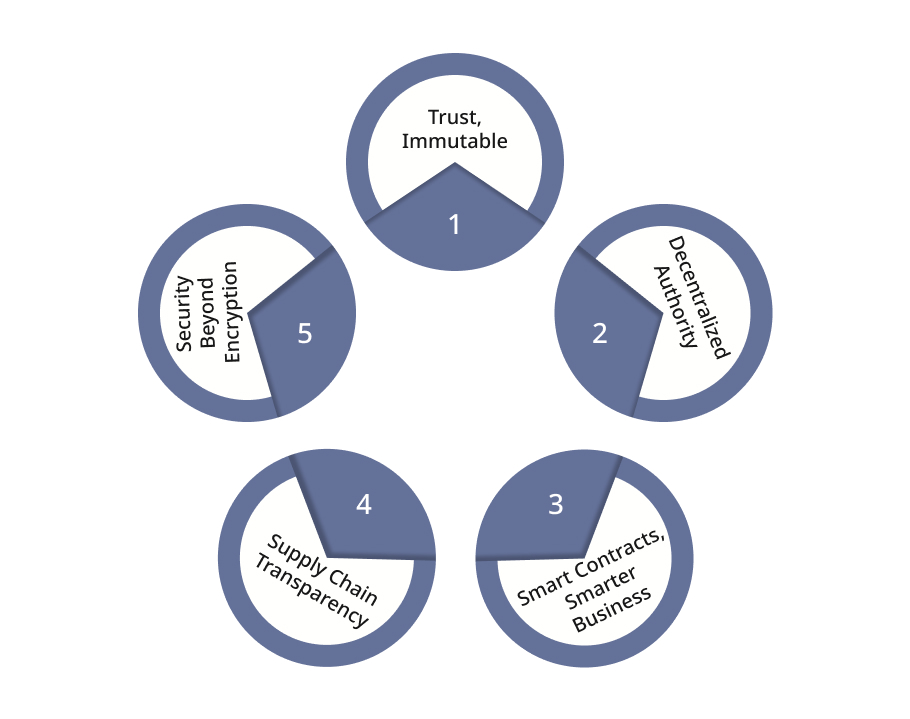Blockchain and Decentralization