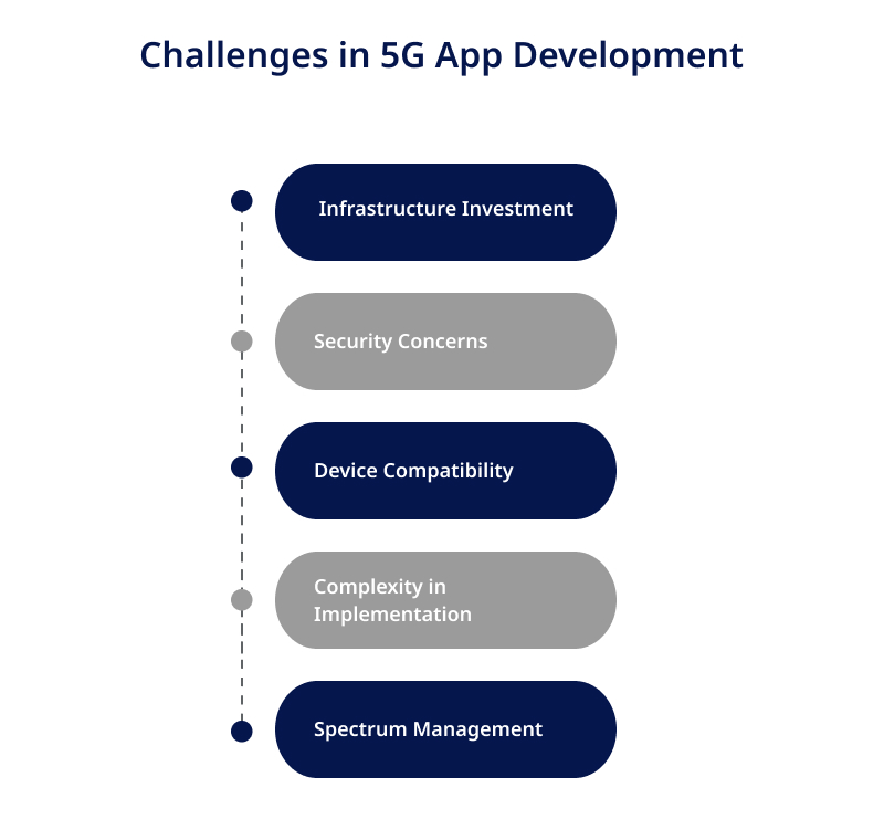 Challenges in 5G App Development