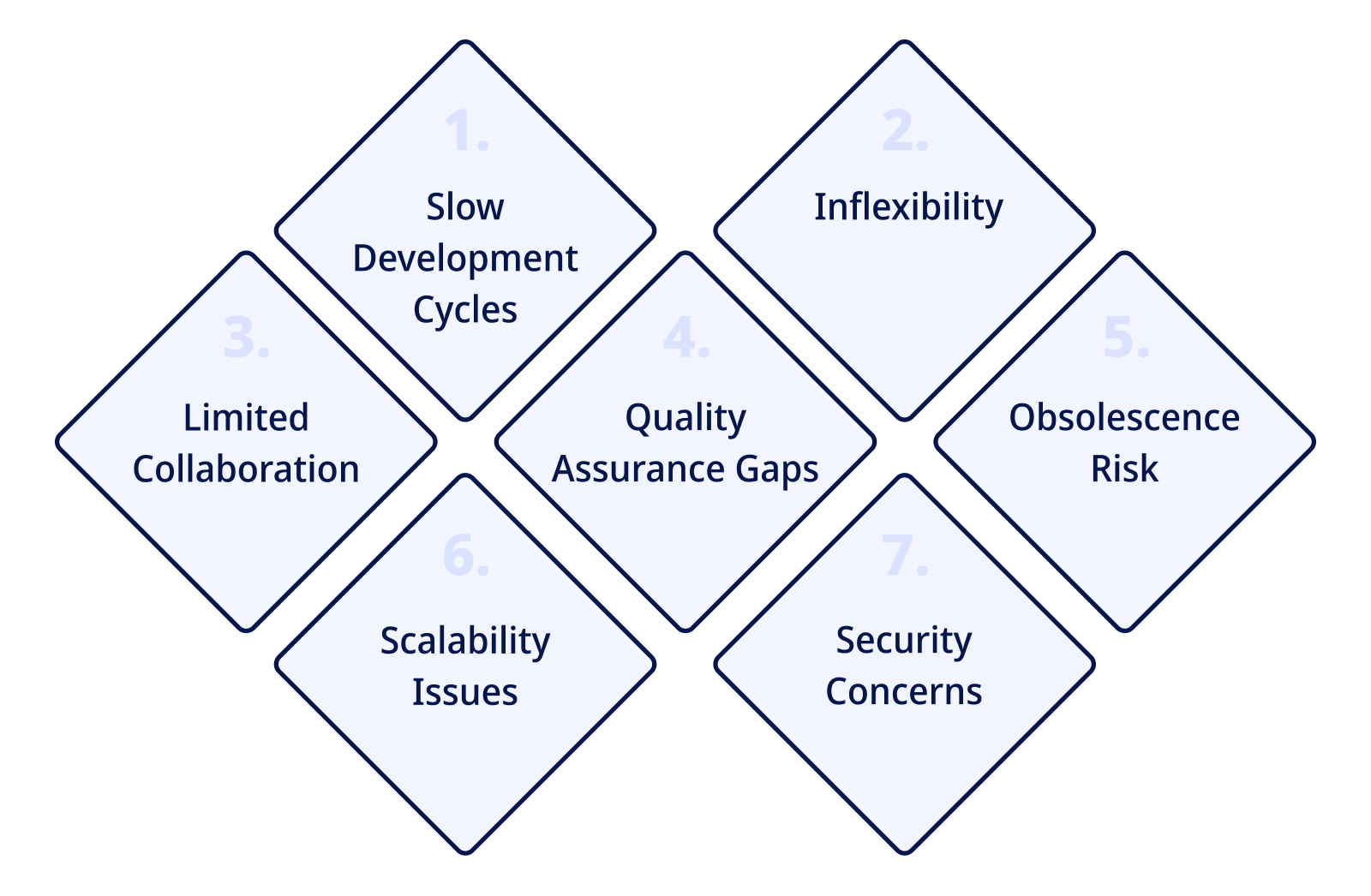 Challenges in Conventional Approaches
