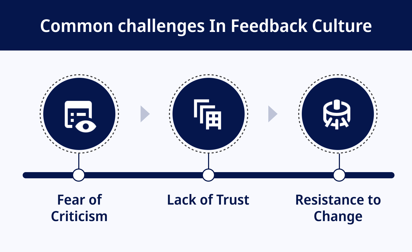 Common challenges In Feedback Culture