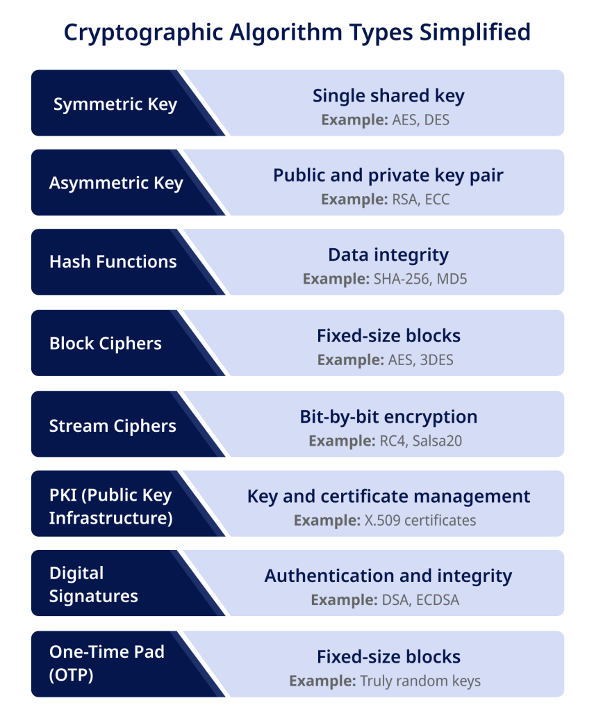 Cryptographic Algorithm Types Simplified 855x1024