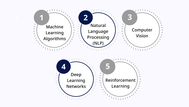 Cutting Edge AI Technologies