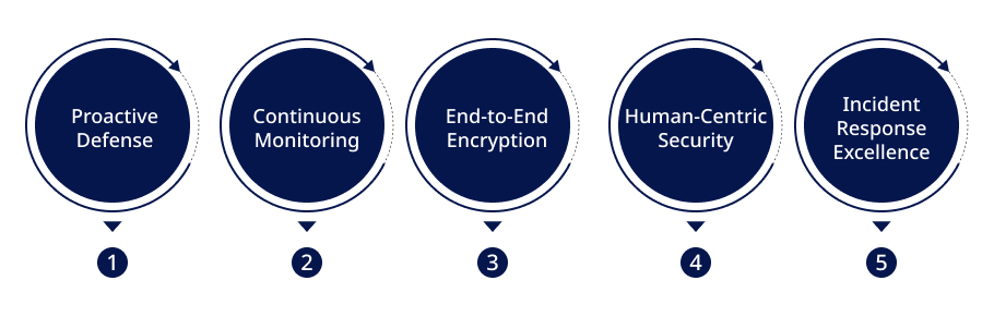 Cybersecurity in the Digital Age