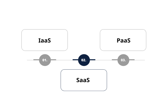 Different Types of Cloud Services