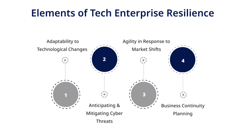 Elements of Tech Enterprise Resilience