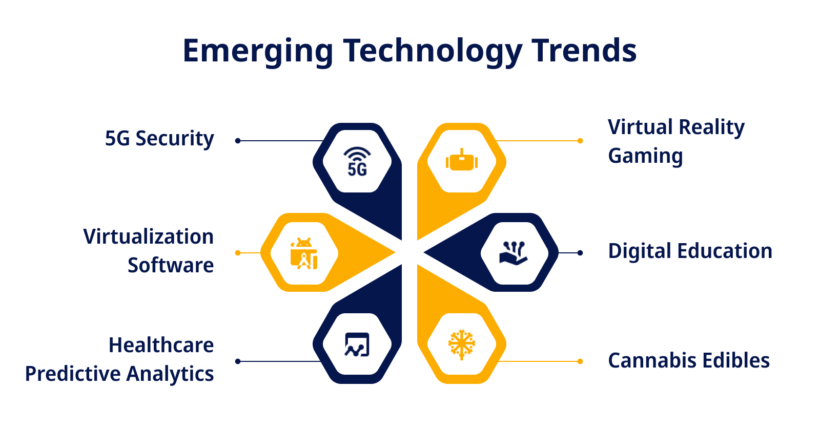 Emerging Technology Trends