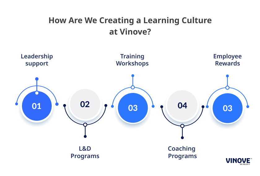 How Are We Creating a Learning Culture at Vinove