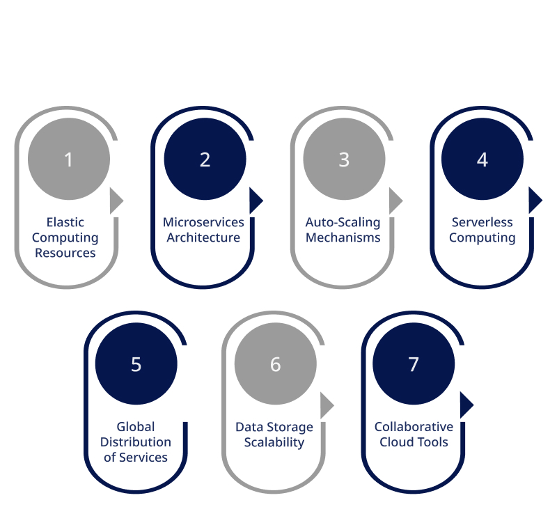 How to Leverage Cloud for Scalable Business Solutions 