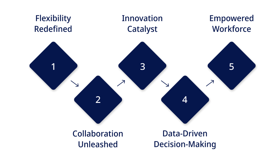 Impact of Digital Transformation on Vinove