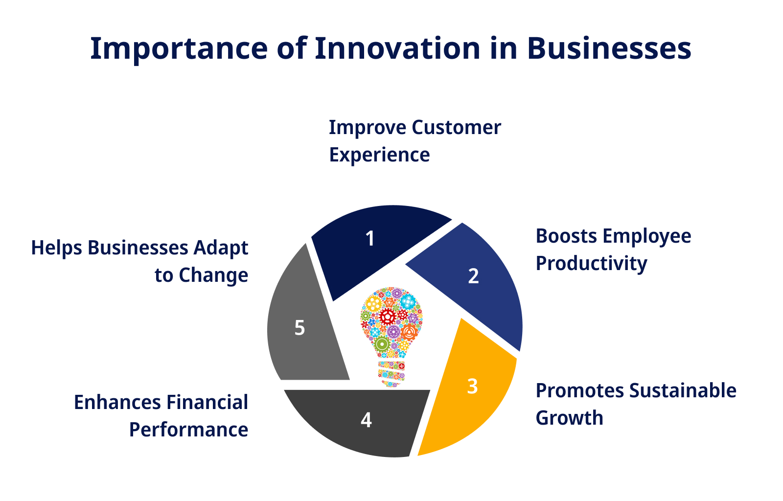 Importance of Innovation in Businesses