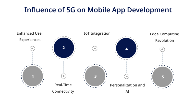 Influence of 5G on Mobile App Development