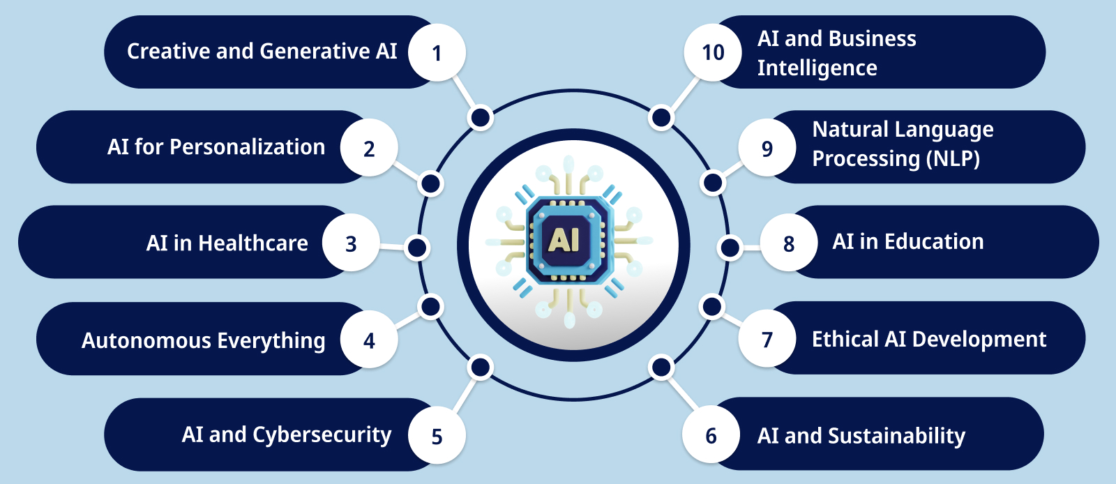 Key AI Trends to Watch