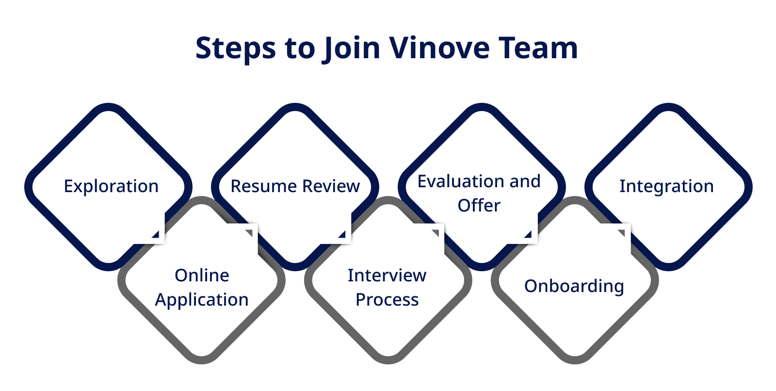 Steps to Join Vinove Team