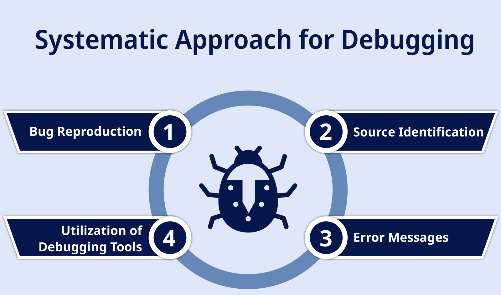 Systematic Approach for Debugging