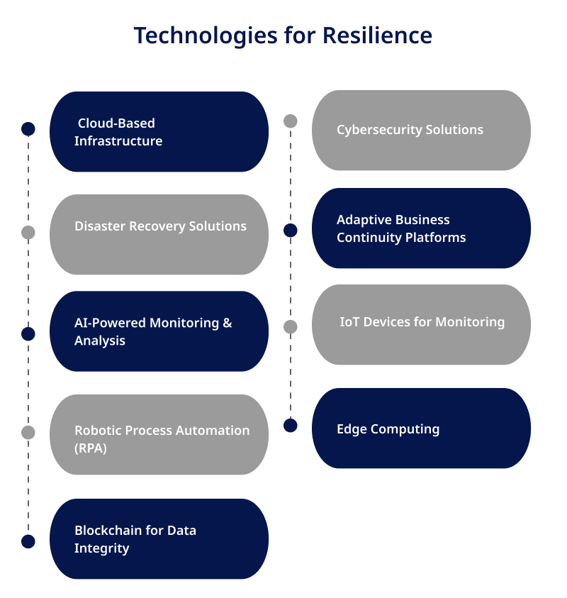 Technologies for Resilience