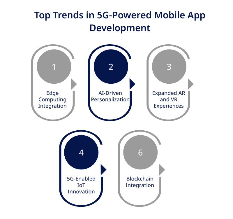 Top Trends in 5G Powered Mobile App Development