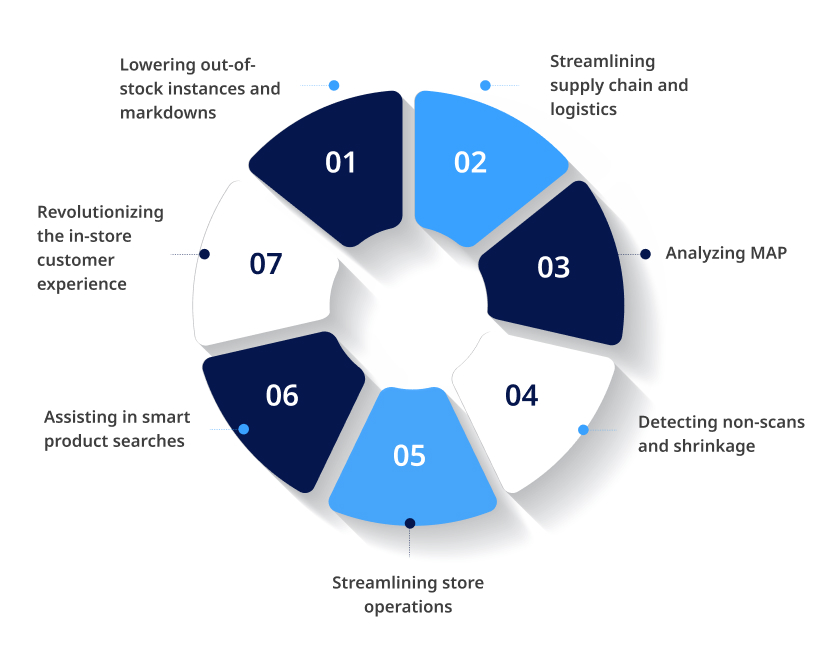Ways AI is disrupting the retail industry