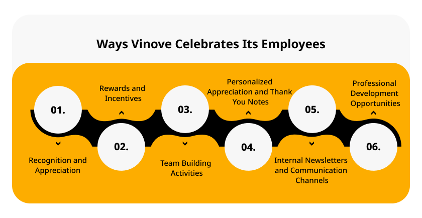 Ways Vinove Celebrates Its Employees