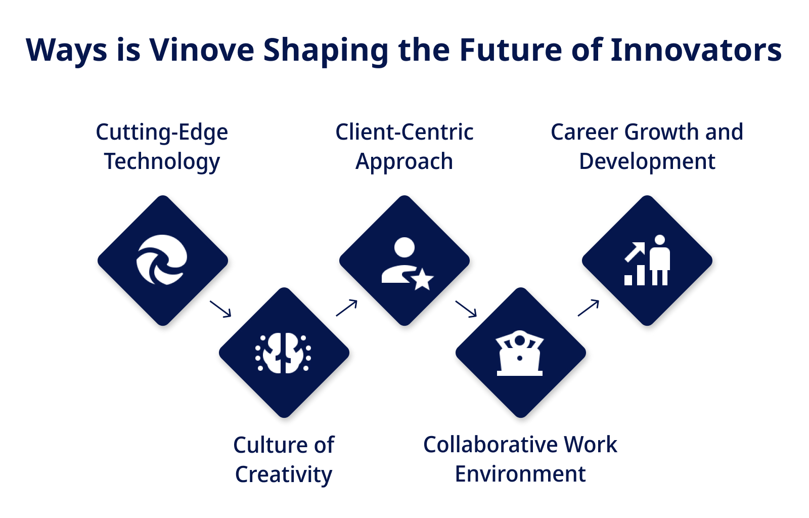 Ways is Vinove Shaping the Future of Innovators